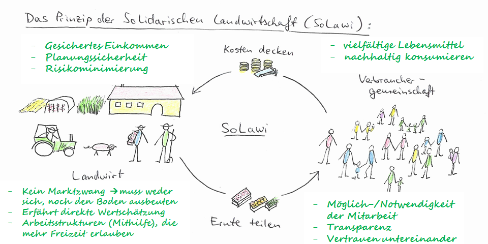 Solidarische Landwirtschaft (SoLaWi) – Region Jura-Scheßlitz